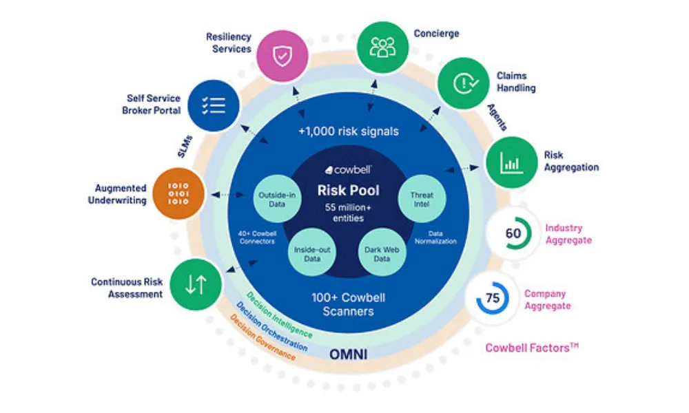 Cowbell Unveils OMNI: A Game-Changer in AI-Driven Insurance Underwriting
