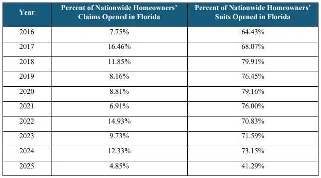 Florida's Insurance Litigation Landscape: A Dramatic Shift in Claims Lawsuits